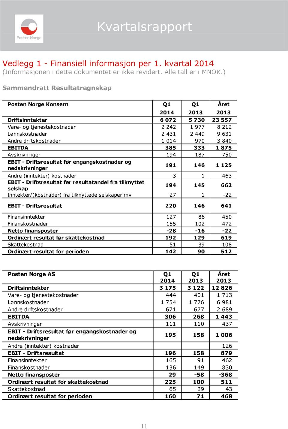 driftskostnader 1 014 970 3 840 EBITDA 385 333 1 875 Avskrivninger 194 187 750 EBIT - Driftsresultat før engangskostnader og nedskrivninger 191 146 1 125 Andre (inntekter) kostnader -3 1 463 EBIT -