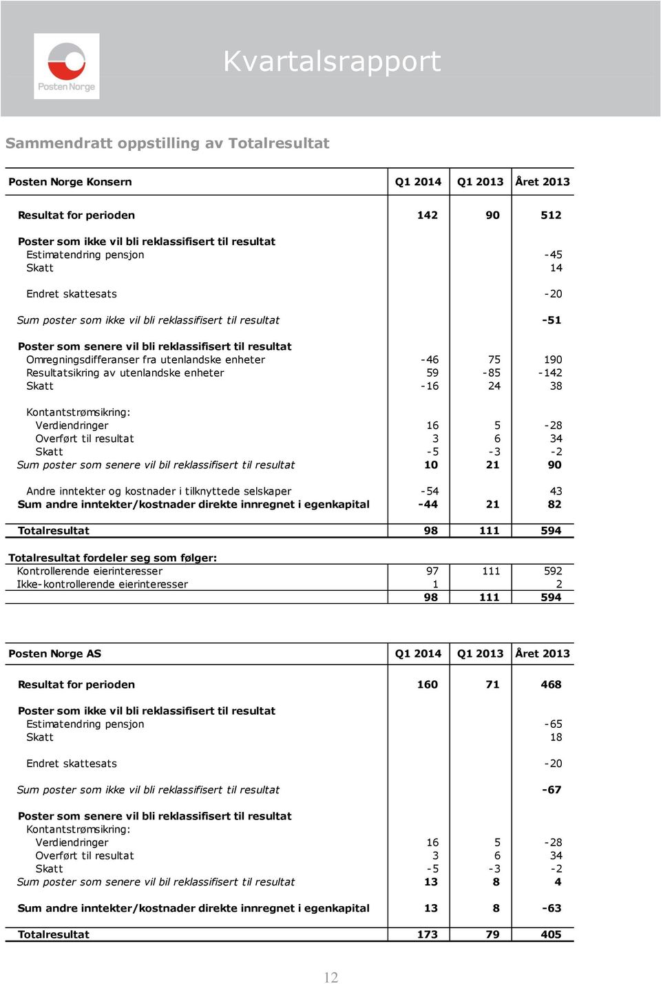 190 Resultatsikring av utenlandske enheter 59-85 -142 Skatt -16 24 38 Kontantstrømsikring: Verdiendringer 16 5-28 Overført til resultat 3 6 34 Skatt -5-3 -2 Sum poster som senere vil bil