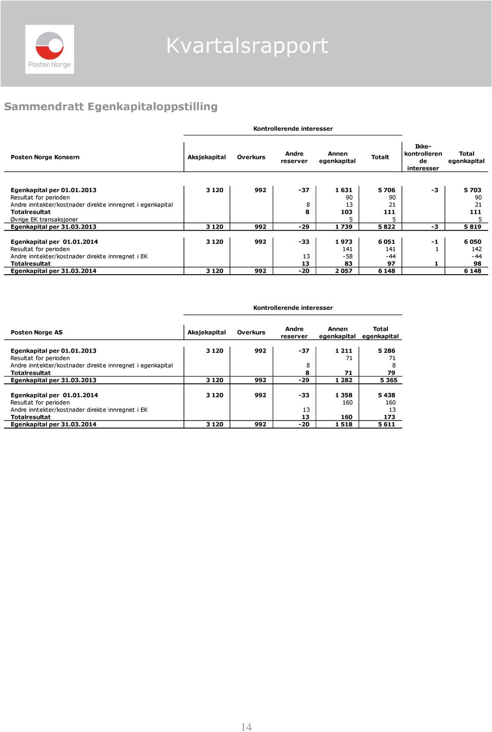 01.2013 3 120 992-37 1 631 5 706-3 5 703 Resultat for perioden 90 90 90 Andre inntekter/kostnader direkte innregnet i egenkapital 8 13 21 21 Totalresultat 8 103 111 111 Øvrige EK transaksjoner 5 5 5