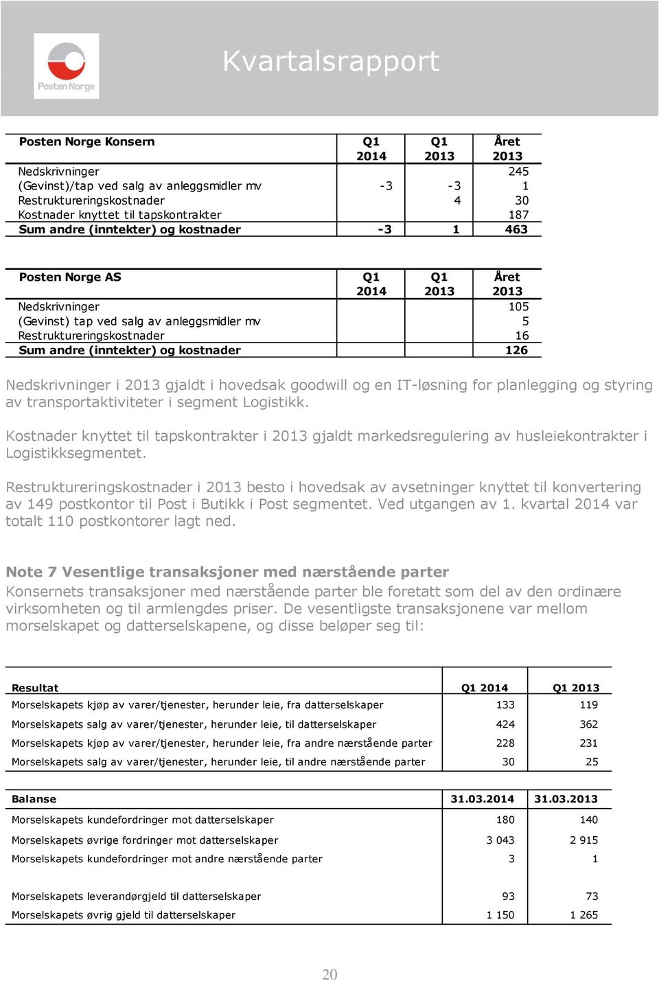 kostnader 126 Nedskrivninger i 2013 gjaldt i hovedsak goodwill og en IT-løsning for planlegging og styring av transportaktiviteter i segment Logistikk.