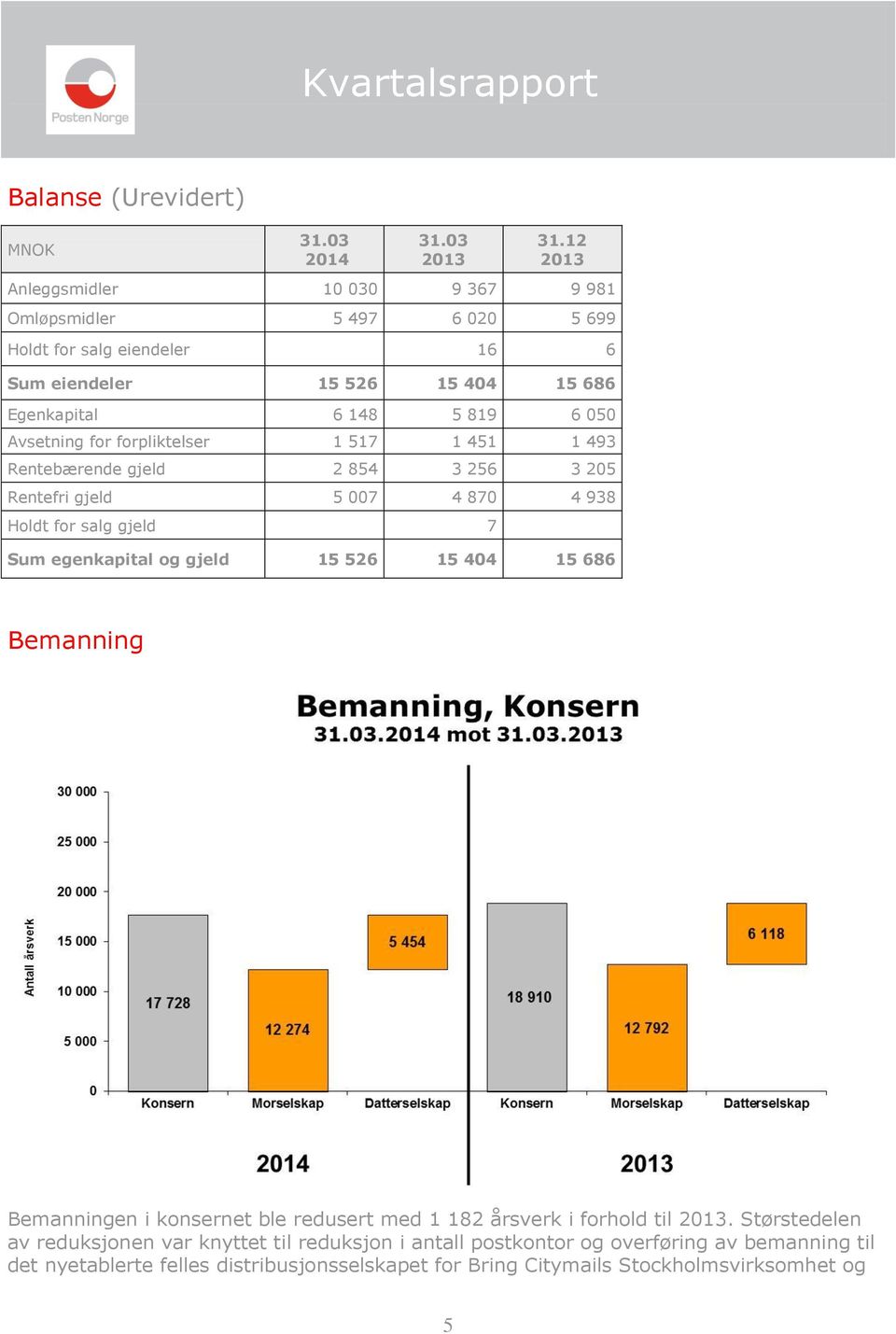 Avsetning for forpliktelser 1 517 1 451 1 493 Rentebærende gjeld 2 854 3 256 3 205 Rentefri gjeld 5 007 4 870 4 938 Holdt for salg gjeld 7 Sum egenkapital og gjeld 15 526