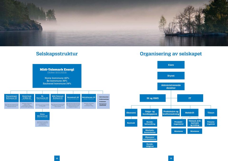 .992) Bø Fjernvarme AS (Stiftet 6.6.) Midt-Telemark Breiband AS (Stiftet..) Norsjøkraft AS (Stiftet 3.9.) Nettalliansen AS (Stiftet 7.9.) - Nettvirksomhet - Kraftomsetning - Produksjon IK og HMS IT Midt-Telemark Energi AS 5% Midt-Telemark Kraft AS 24% Skagerak Kraft 25% Selskapets aksjonærer består av flere nettselskaper i Norge.