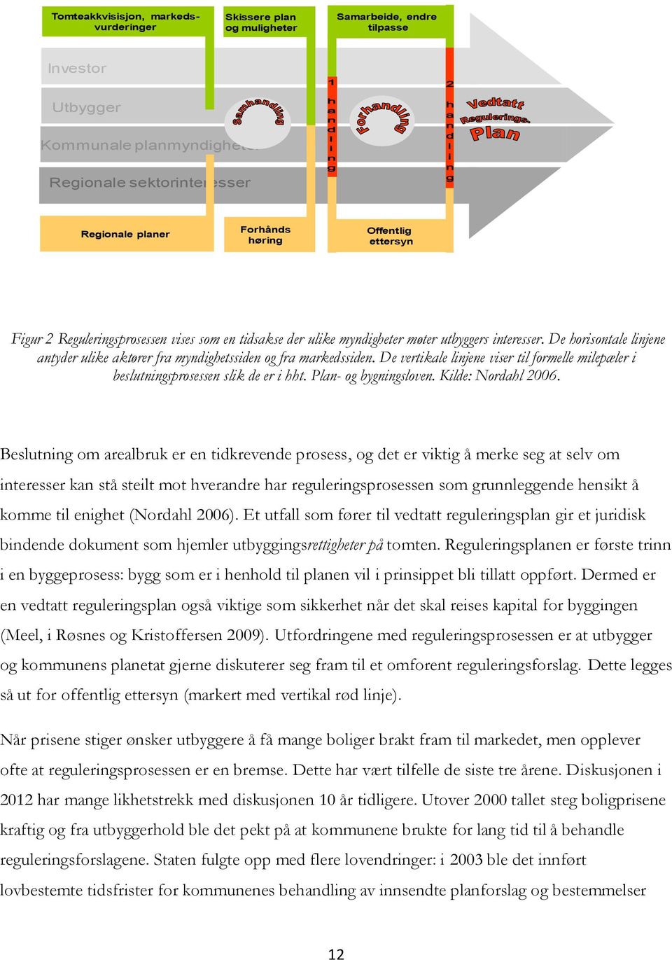 De horisontale linjene antyder ulike aktører fra myndighetssiden og fra markedssiden. De vertikale linjene viser til formelle milepæler i beslutningsprosessen slik de er i hht. Plan- og bygningsloven.