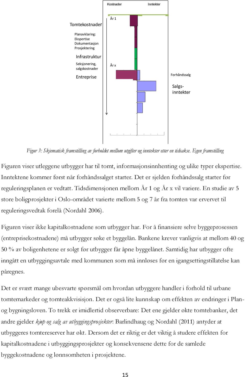 m Kostnader Inntekter Salgsinntekter Forhåndssalg Salgsinntekter DETTE ER TITTELEN PÅ PRESENTASJONEN 1 Figur 3: Skjematisk framstilling av forholdet mellom utgifter og inntekter etter en tidsakse.