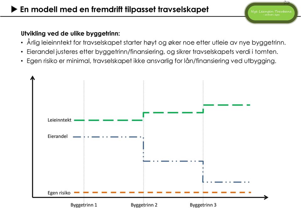 Eierandel justeres etter byggetrinn/finansiering, og sikrer travselskapets verdi i tomten.