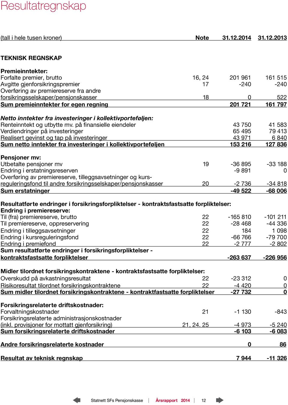 2013 TEKNISK REGNSKAP Premieinntekter: Forfalte premier, brutto 16, 24 201 961 161 515 Avgitte gjenforsikringspremier 17-240 -240 Overføring av premiereserve fra andre