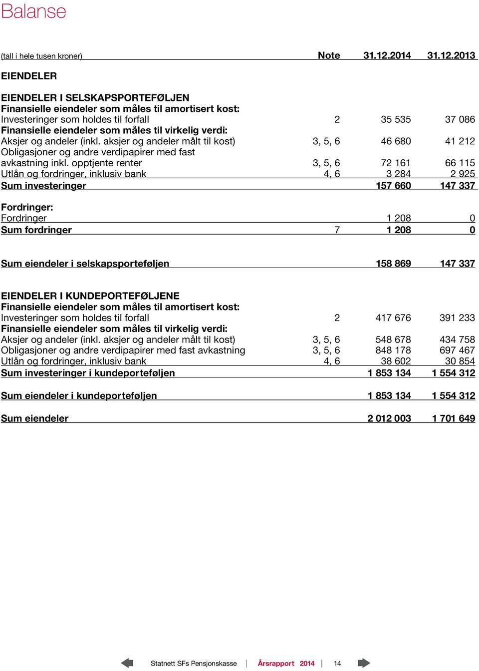 2013 EIENDELER EIENDELER I SELSKAPSPORTEFØLJEN Finansielle eiendeler som måles til amortisert kost: Investeringer som holdes til forfall 2 35 535 37 086 Finansielle eiendeler som måles til virkelig