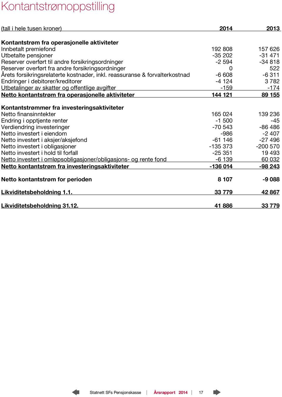 reassuranse & forvalterkostnad -6 608-6 311 Endringer i debitorer/kreditorer -4 124 3 782 Utbetalinger av skatter og offentlige avgifter -159-174 Netto kontantstrøm fra operasjonelle aktiviteter 144