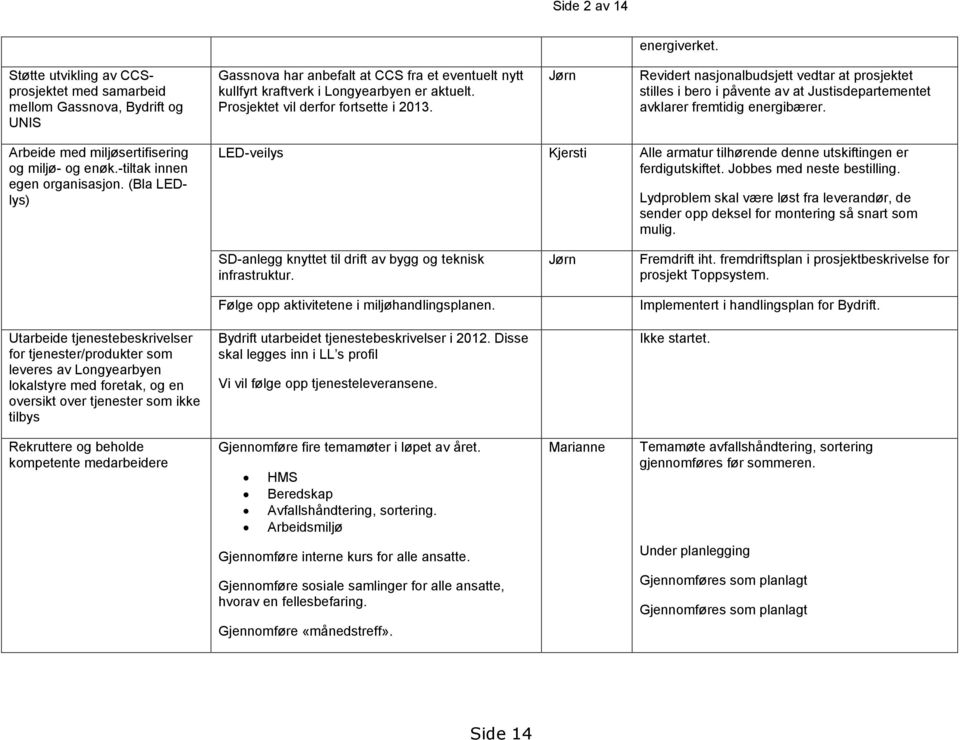 Prosjektet vil derfor fortsette i 2013. Jørn Revidert nasjonalbudsjett vedtar at prosjektet stilles i bero i påvente av at Justisdepartementet avklarer fremtidig energibærer.