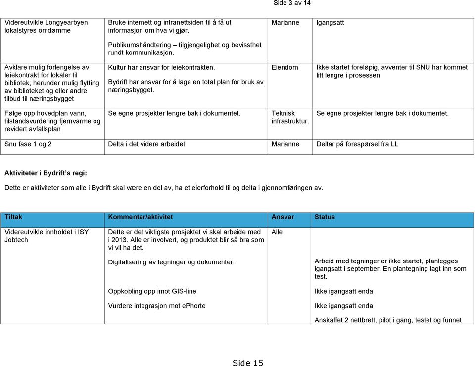 Avklare mulig forlengelse av leiekontrakt for lokaler til bibliotek, herunder mulig flytting av biblioteket og eller andre tilbud til næringsbygget Kultur har ansvar for leiekontrakten.