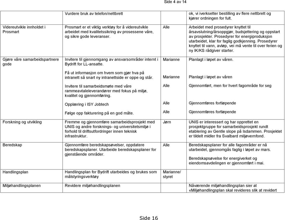 Alle Arbeidet med prosedyrer knyttet til årsavslutning/årsoppgjør, budsjettering og oppstart av prosjekter. Prosedyrer for energiproduksjon utarbeidet, klar for faglig godkjenning.