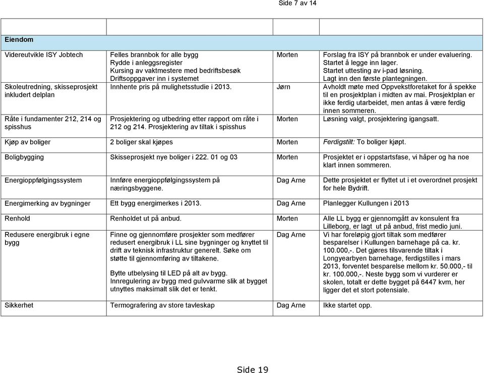 Lagt inn den første plantegningen. Innhente pris på mulighetsstudie i 2013. Jørn Avholdt møte med Oppvekstforetaket for å spekke til en prosjektplan i midten av mai.