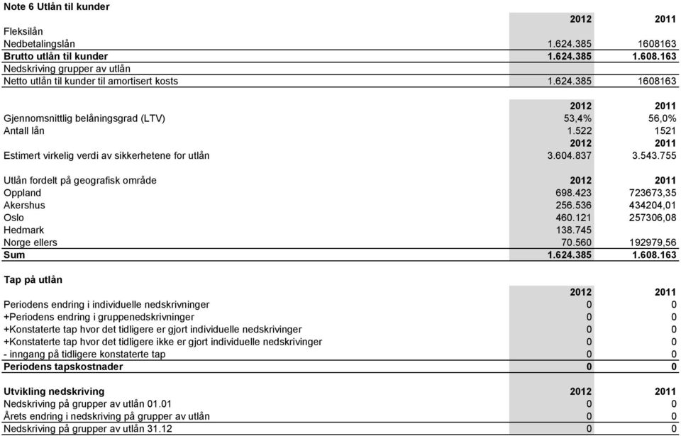 755 Utlån fordelt på geografisk område 2012 2011 Oppland 698.423 723673,35 Akershus 256.536 434204,01 Oslo 460.121 257306,08 Hedmark 138.745 Norge ellers 70.560 192979,56 Sum 1.624.385 1.608.