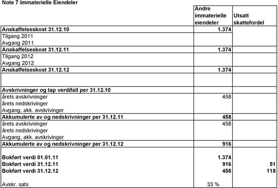 avskrivinger Akkumulerte av og nedskrivninger per 31.12.11 458 årets avskrivninger 458 årets nedskrivinger Avgang, akk.