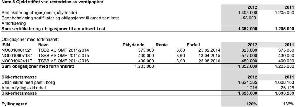 000 Obligasjoner med fortrinnsrett ISIN Navn Pålydende Rente Forfall 2012 2011 NO0010601321 TSBB AS OMF 2011/2014 375.000 3,80 25.02.2014 325.000 375.000 NO0010607187 TSBB AS OMF 2011/2015 430.