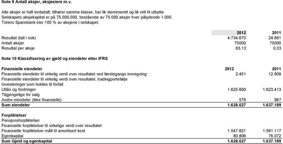 891 Antall aksjer 75000 75000 Resultat per aksje 63,13 0,33 Note 10 Klassifisering av gjeld og eiendeler etter IFRS Finansielle eiendeler 2012 2011 Finansielle eiendeler til virkelig verdi over