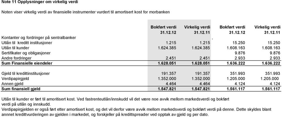 163 1.608.163 Sertifikater og obligasjoner 9.876 9.876 Andre fordringer 2.451 2.451 2.933 2.933 Sum Finansielle eiendeler 1.628.051 1.628.051 1.636.222 1.636.222 Gjeld til kredittinstitusjoner 191.