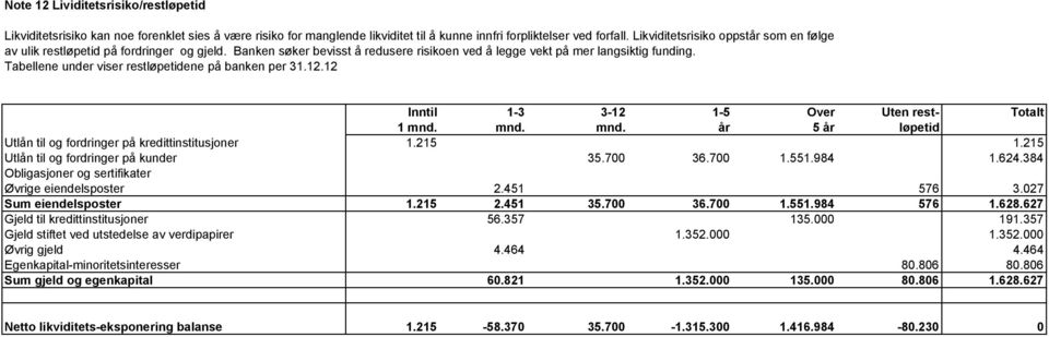 Tabellene under viser restløpetidene på banken per 31.12.12 Inntil 1-3 3-12 1-5 Over Uten rest- Totalt 1 mnd. mnd. mnd. år 5 år løpetid Utlån til og fordringer på kredittinstitusjoner 1.215 1.