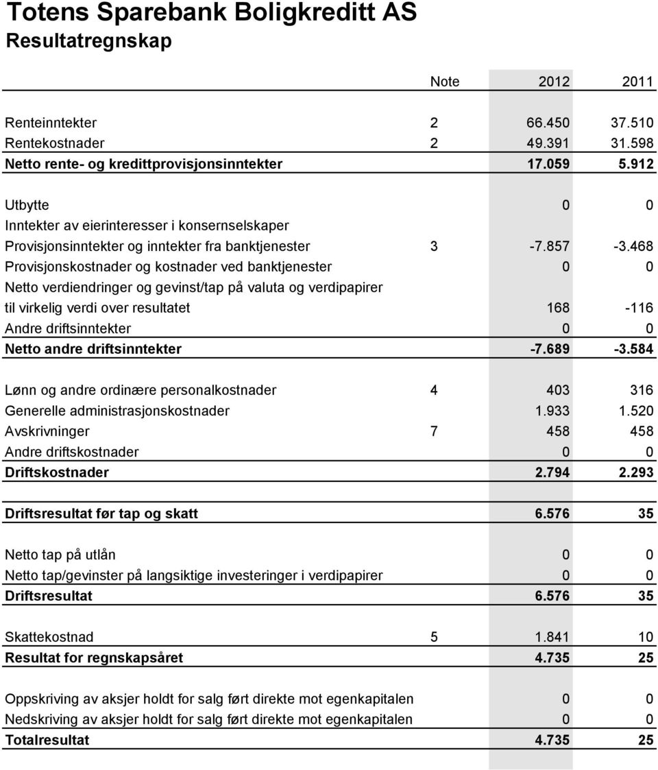 468 Provisjonskostnader og kostnader ved banktjenester 0 0 Netto verdiendringer og gevinst/tap på valuta og verdipapirer til virkelig verdi over resultatet 168-116 Andre driftsinntekter 0 0 Netto