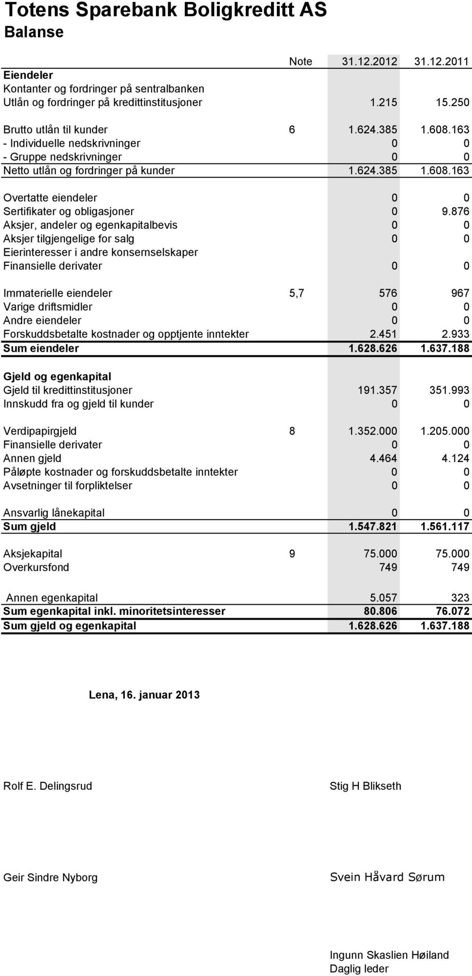 876 Aksjer, andeler og egenkapitalbevis 0 0 Aksjer tilgjengelige for salg 0 0 Eierinteresser i andre konsernselskaper Finansielle derivater 0 0 Immaterielle eiendeler 5,7 576 967 Varige driftsmidler