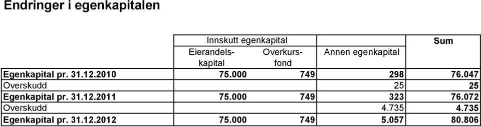 000 749 298 76.047 Overskudd 25 25 Egenkapital pr. 31.12.2011 75.