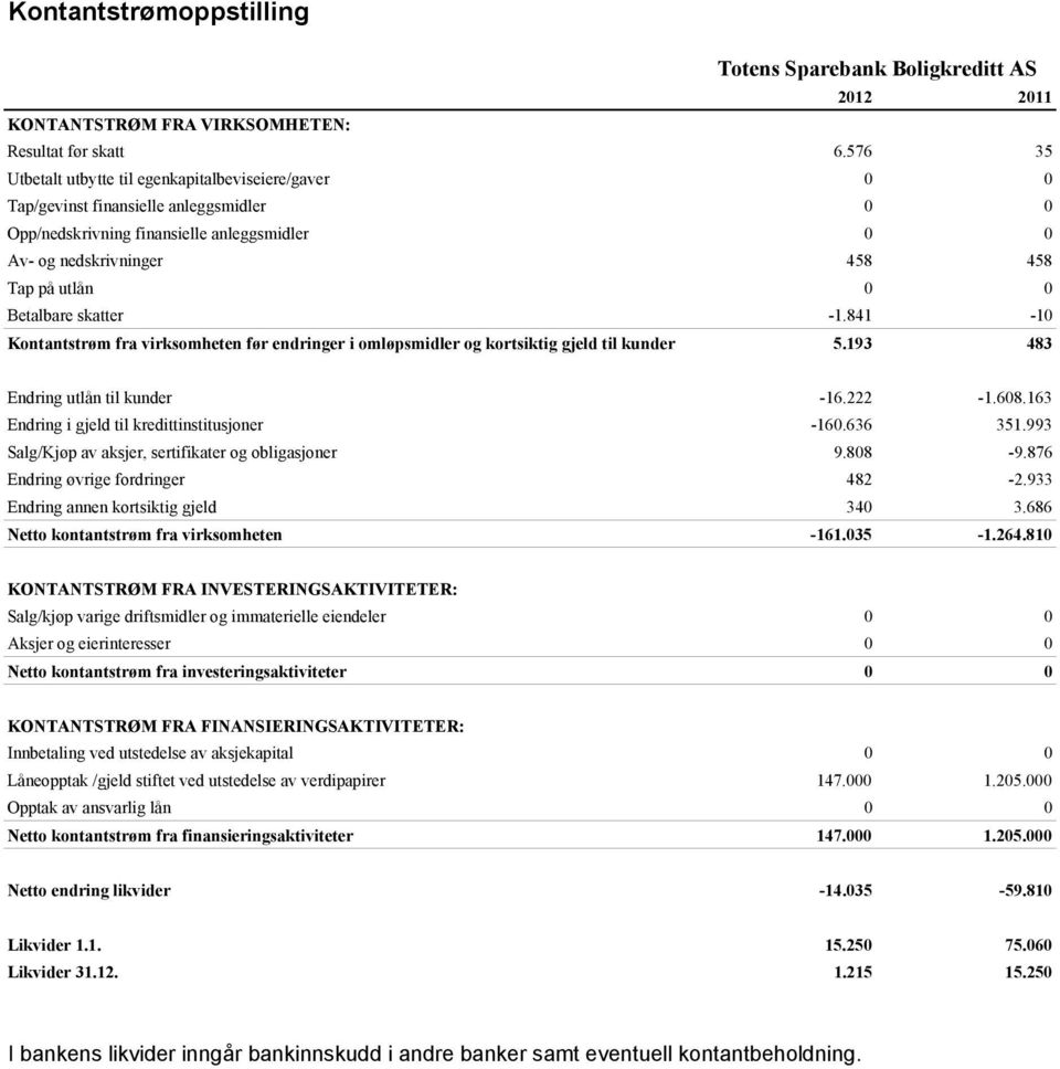 Betalbare skatter -1.841-10 Kontantstrøm fra virksomheten før endringer i omløpsmidler og kortsiktig gjeld til kunder 5.193 483 Endring utlån til kunder -16.222-1.608.