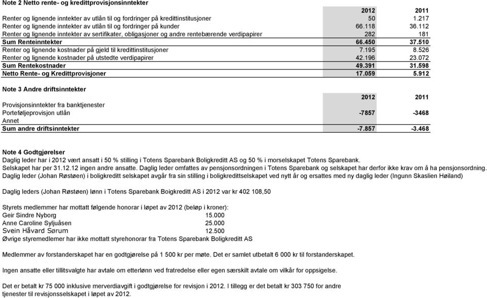 112 Renter og lignende inntekter av sertifikater, obligasjoner og andre rentebærende verdipapirer 282 181 Sum Renteinntekter 66.450 37.