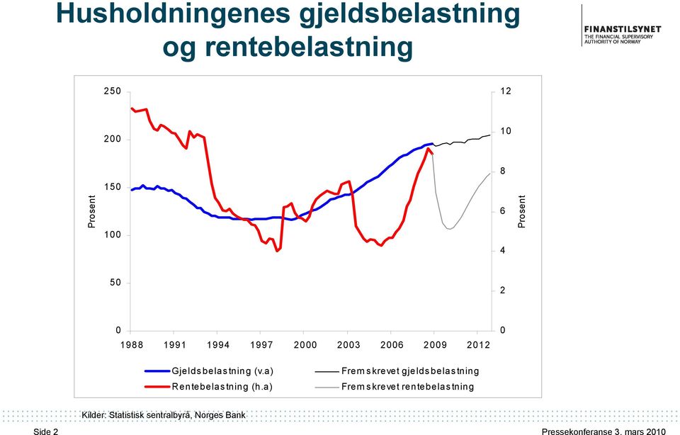 0 Gjeldsbelastning (v.a) Rentebelastning (h.