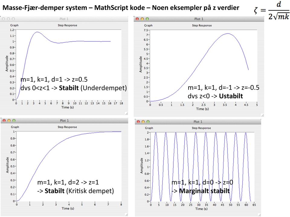 5 dvs 0<z<1 - > Stabilt (Underdempet) m=1, k=1, d=- 1 - > z=- 0.