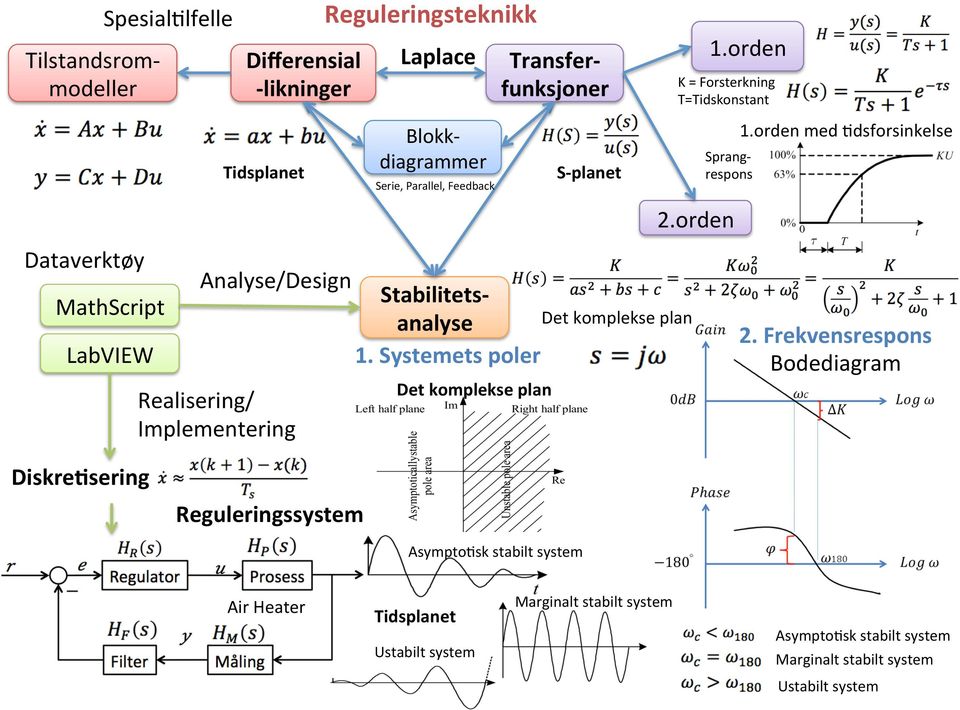 Systemets poler Bodediagram Realisering/ Implementering Reguleringsteknikk Serie, Parallel, Feedback Det komplekse plan S- planet K = Forsterkning