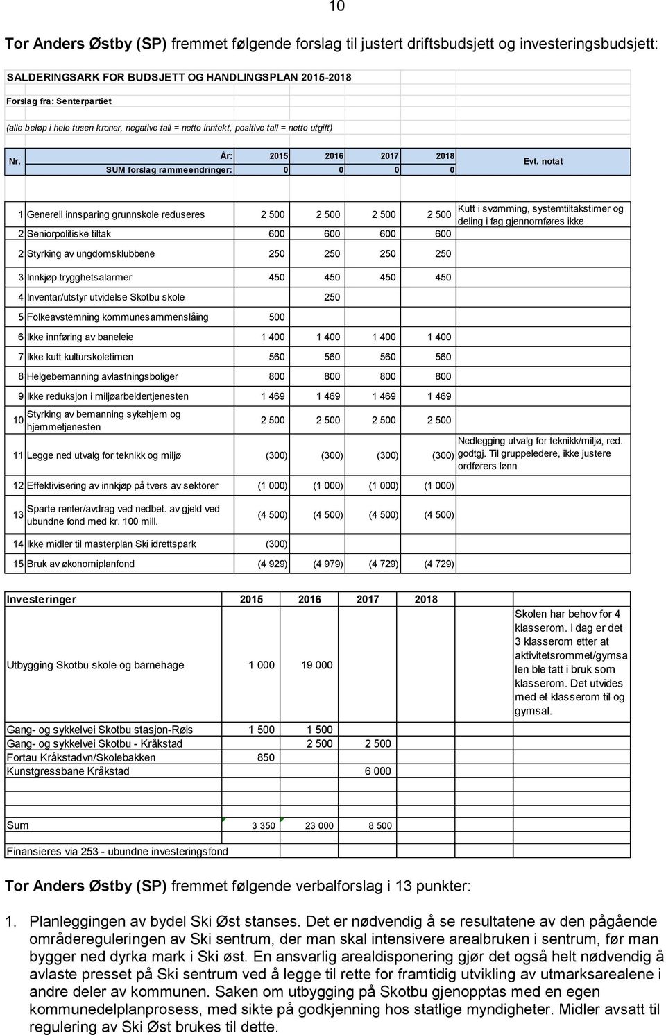 notat 1 Generell innsparing grunnskole reduseres 2 500 2 500 2 500 2 500 2 Seniorpolitiske tiltak 600 600 600 600 2 Styrking av ungdomsklubbene 250 250 250 250 3 Innkjøp trygghetsalarmer 450 450 450