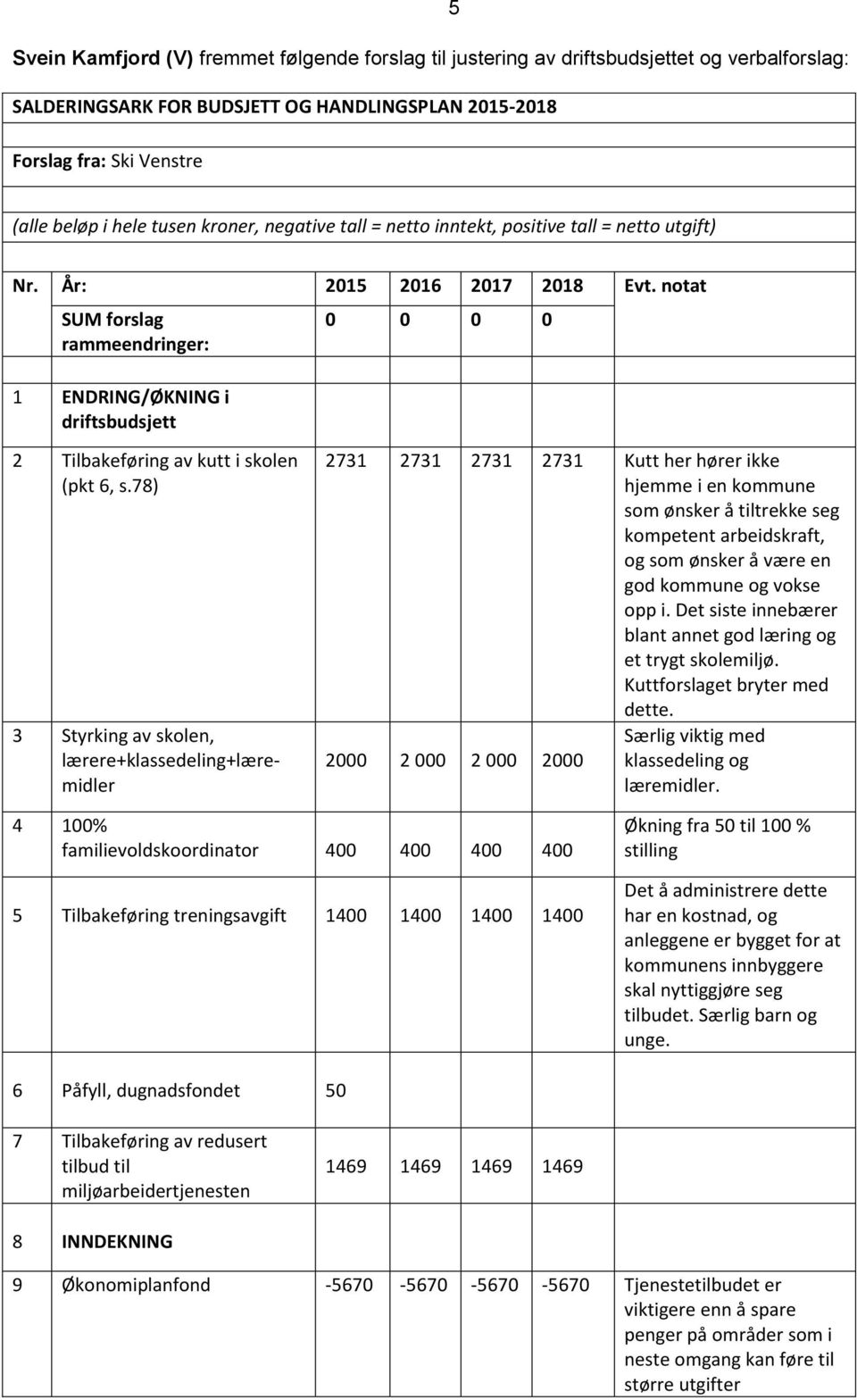 notat SUM forslag rammeendringer: 1 ENDRING/ØKNING i driftsbudsjett 0 0 0 0 2 Tilbakeføring av kutt i skolen (pkt 6, s.