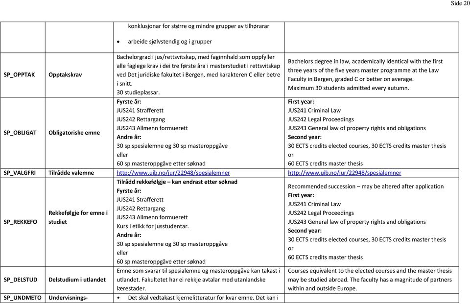 Fyrste år: JUS241 Strafferett JUS242 Rettargang JUS243 Allmenn formuerett Andre år: 30 sp spesialemne og 30 sp masteroppgåve eller 60 sp masteroppgåve etter søknad Bachelors degree in law,