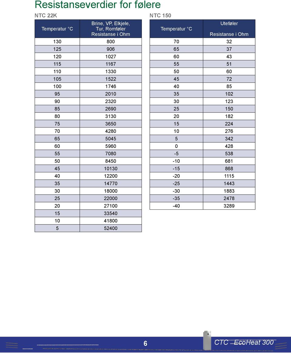 35 14770 30 18000 25 22000 20 27100 15 33540 10 41800 5 52400 NTC 150 Temperatur C Uteføler Resistanse i Ohm 70 32 65 37 60 43 55