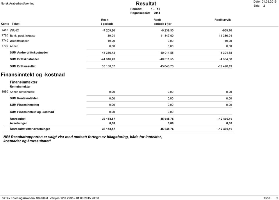 Andre driftskostnader -44 316,43-40 011,55-4 304,88 SUM Driftskostnader -44 316,43-40 011,55-4 304,88 SUM Driftsresultat 33 158,57 45 648,76-12 490,19 Finansinntekt og -kostnad Finansinntekter