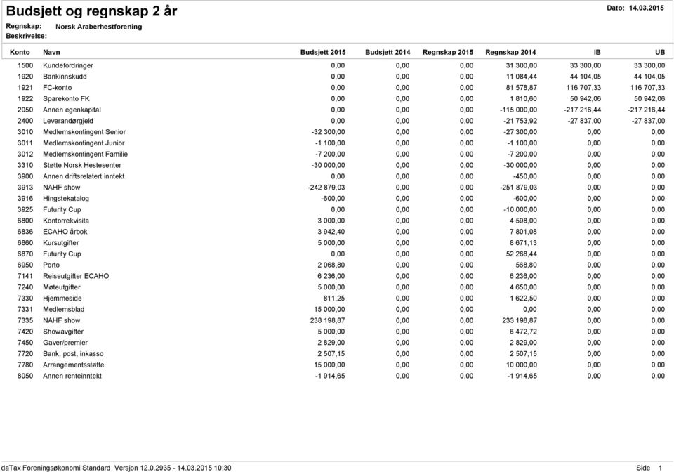 116 707,33 1922 Sparekonto FK 1 810,60 50 942,06 50 942,06 2050 Annen egenkapital -115 00-217 216,44-217 216,44 2400 Leverandørgjeld -21 753,92-27 837,00-27 837,00 3010 Medlemskontingent Senior -32