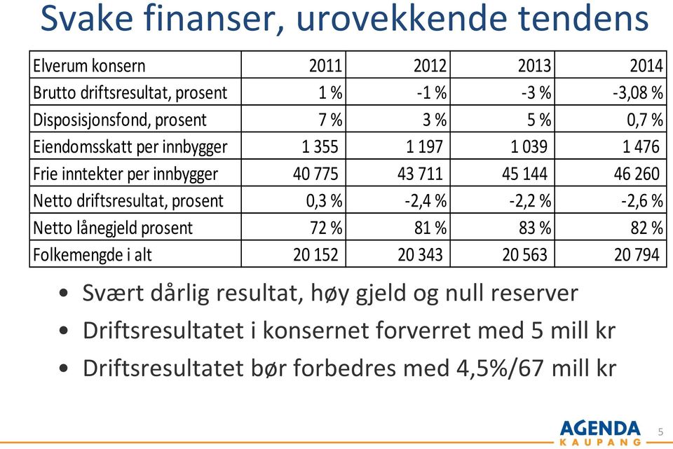 driftsresultat, prosent 0,3 % -2,4 % -2,2 % -2,6 % Netto lånegjeld prosent 72 % 81 % 83 % 82 % Folkemengde i alt 20 152 20 343 20 563 20 794