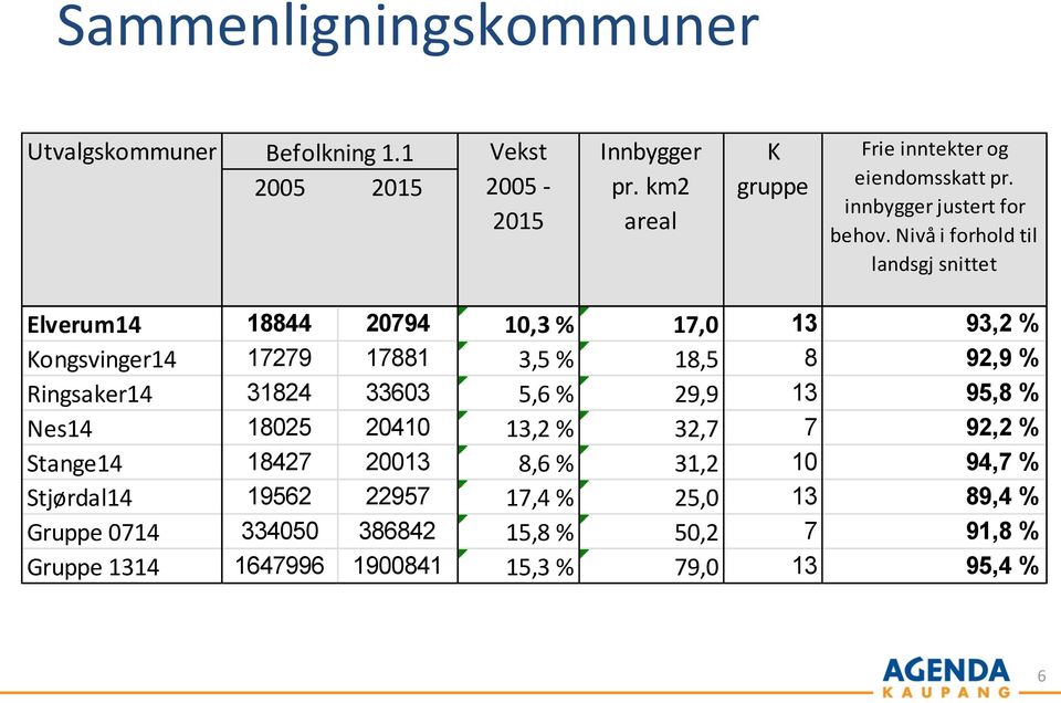 Nivå i forhold til landsgj snittet Elverum14 18844 20794 10,3 % 17,0 13 93,2 % Kongsvinger14 17279 17881 3,5 % 18,5 8 92,9 % Ringsaker14 31824