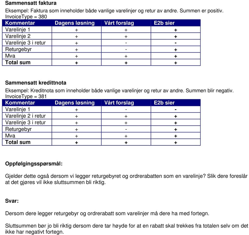 Eksempel: Kreditnota som inneholder både vanlige varelinjer og retur av andre. Summen blir negativ.