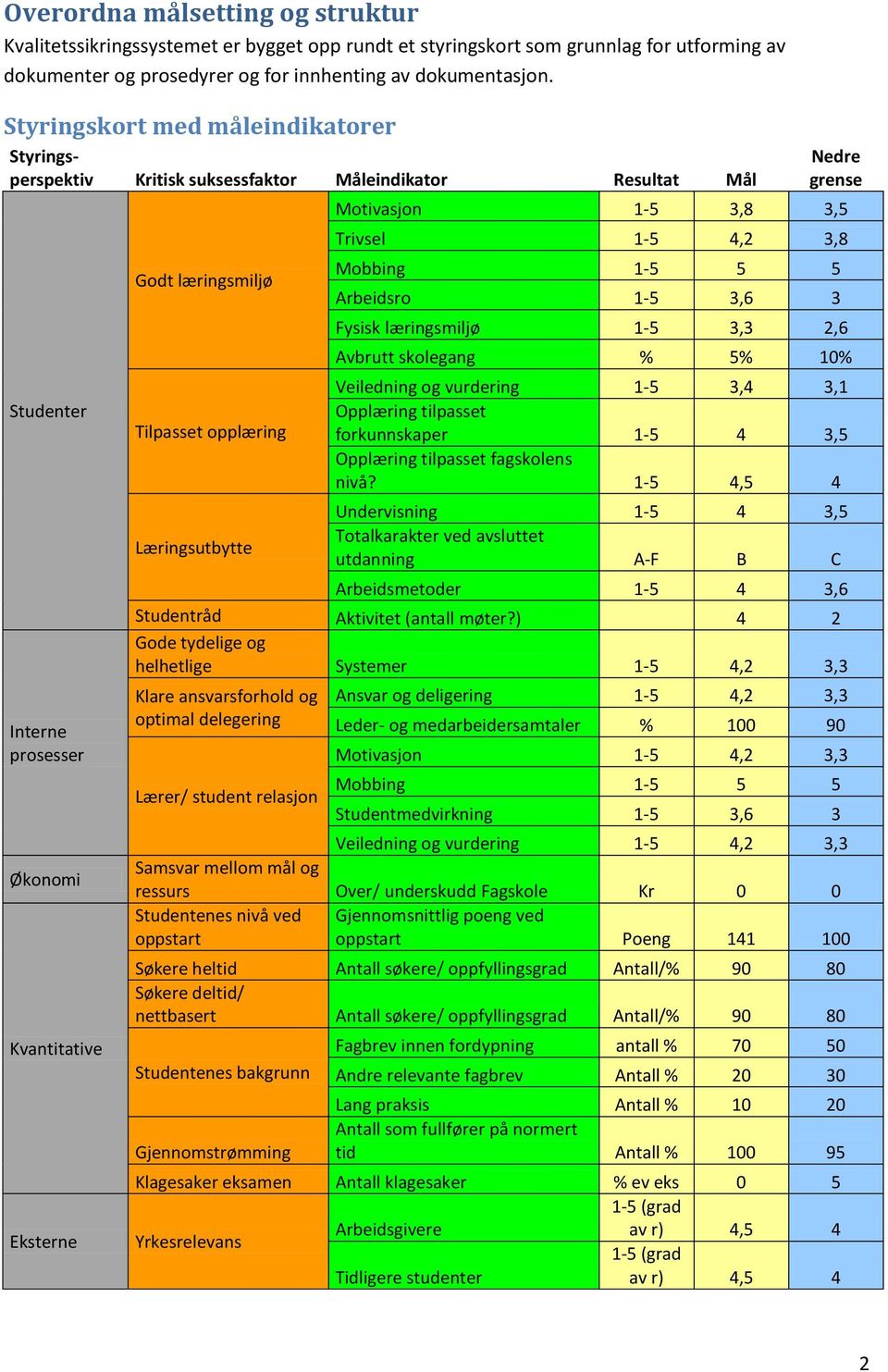 Læringsutbytte Nedre grense Motivasjon 1-5,8,5 Trivsel 1-5,,8 Mobbing 1-5 5 5 Arbeidsro 1-5,6 Fysisk læringsmiljø 1-5,,6 Avbrutt skolegang % 5% 10% Veiledning og vurdering 1-5,,1 Opplæring tilpasset