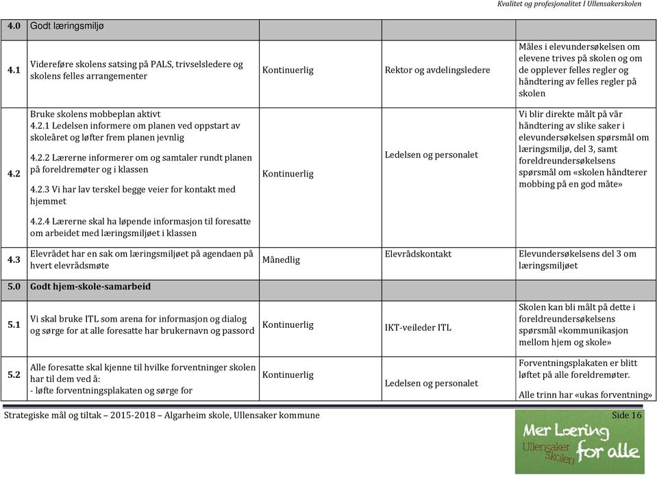 felles regler og håndtering av felles regler på skolen 4.2 Bruke skolens mobbeplan aktivt 4.2.1 Ledelsen informere om planen ved oppstart av skoleåret og løfter frem planen jevnlig 4.2.2 Lærerne informerer om og samtaler rundt planen på foreldremøter og i klassen 4.