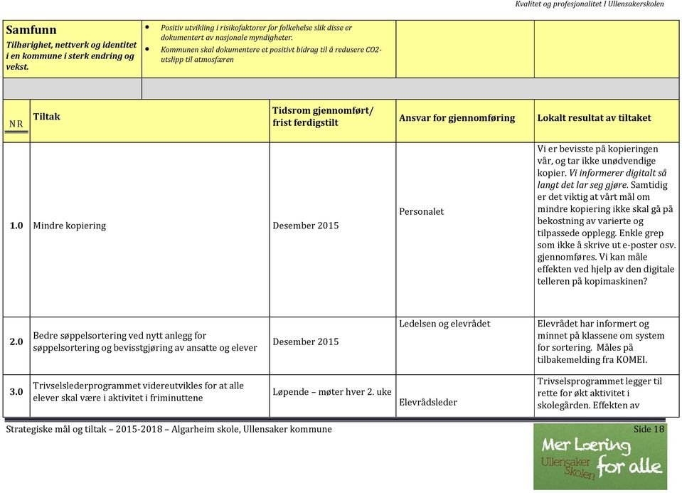 0 Mindre kopiering Desember 2015 Personalet Vi er bevisste på kopieringen vår, og tar ikke unødvendige kopier. Vi informerer digitalt så langt det lar seg gjøre.