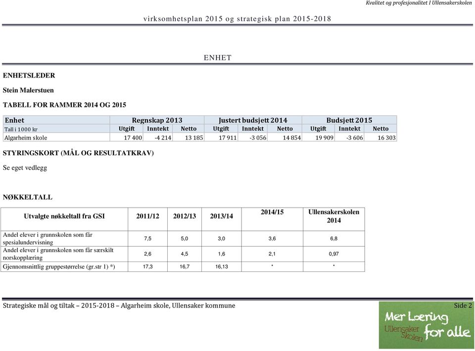 NØKKELTALL Utvalgte nøkkeltall fra GSI 2011/12 2012/13 2013/14 2014/15 Ullensakerskolen 2014 Andel elever i grunnskolen som får spesialundervisning 7,5 5,0 3,0 3,6 6,8 Andel elever i