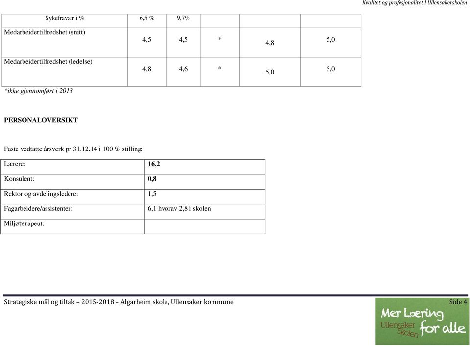 14 i 100 % stilling: Lærere: 16,2 Konsulent: 0,8 Rektor og avdelingsledere: 1,5 Fagarbeidere/assistenter: