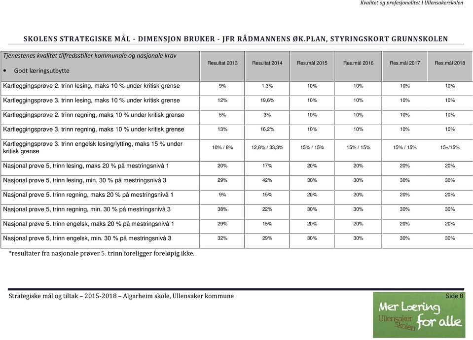 mål 2018 Kartleggingsprøve 2. trinn lesing, maks 10 % under kritisk grense 9% 1,3% 10% 10% 10% 10% Kartleggingsprøve 3.