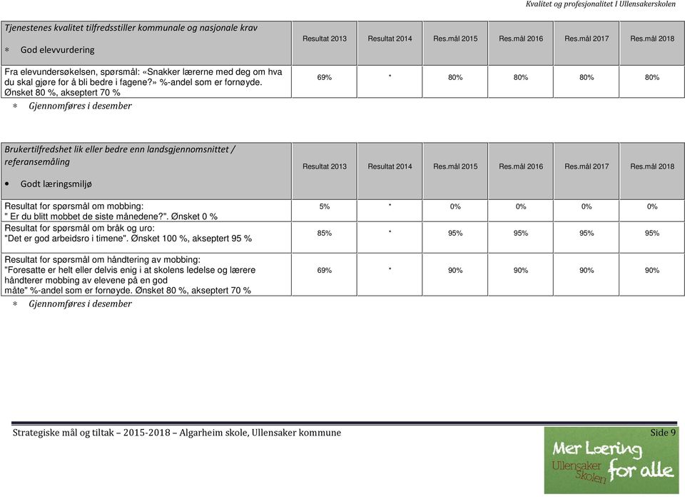 mål 2018 69% * 80% 80% 80% 80% Brukertilfredshet lik eller bedre enn landsgjennomsnittet / referansemåling Resultat 2013 Resultat 2014 Res.mål 2015 Res.mål 2016 Res.mål 2017 Res.