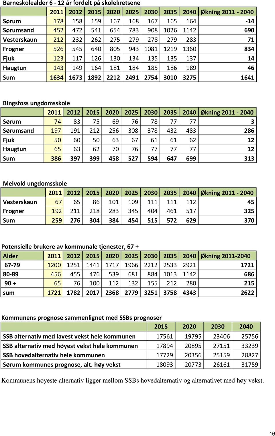 2212 2491 2754 3010 3275 1641 Bingsfoss ungdomsskole 2011 2012 2015 2020 2025 2030 2035 2040 Økning 2011-2040 Sørum 74 83 75 69 76 78 77 77 3 Sørumsand 197 191 212 256 308 378 432 483 286 Fjuk 50 60