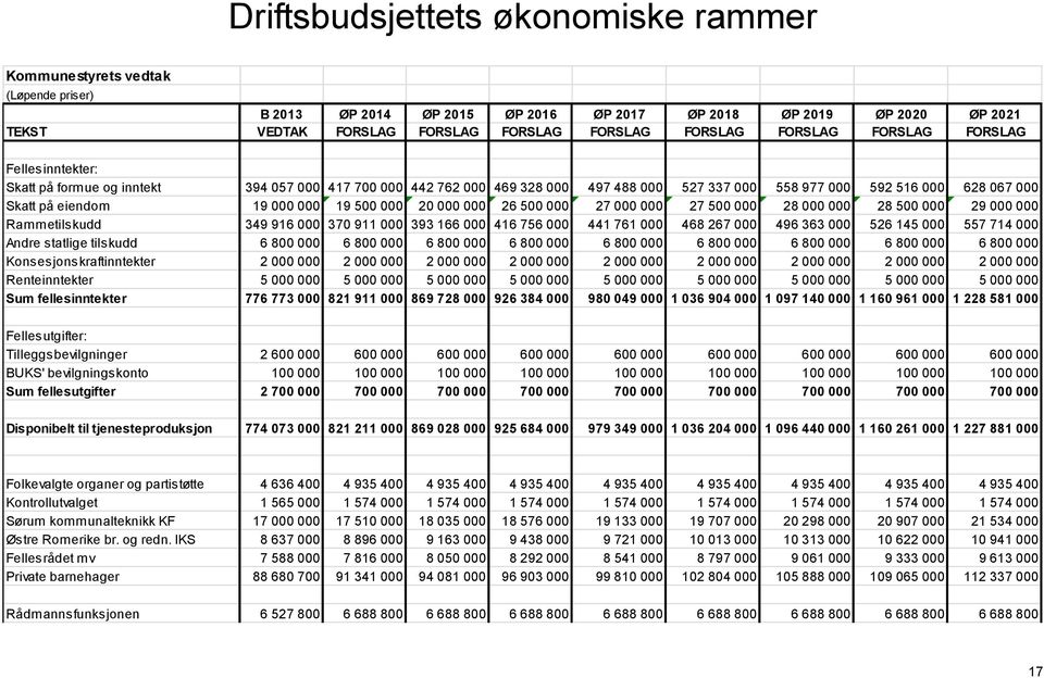 000 19 500 000 20 000 000 26 500 000 27 000 000 27 500 000 28 000 000 28 500 000 29 000 000 Rammetilskudd 349 916 000 370 911 000 393 166 000 416 756 000 441 761 000 468 267 000 496 363 000 526 145