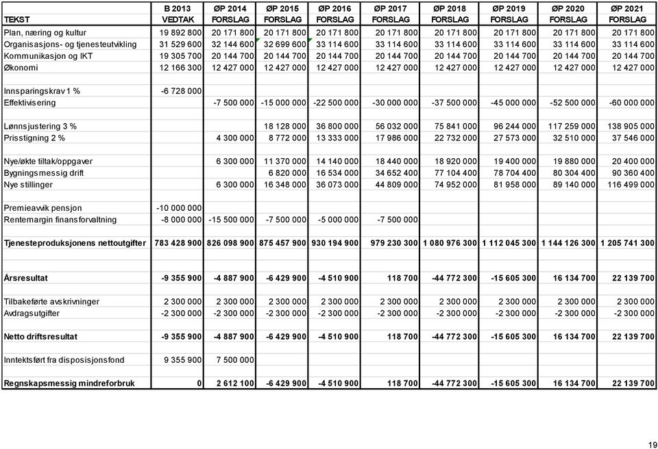 114 600 Kommunikasjon og IKT 19 305 700 20 144 700 20 144 700 20 144 700 20 144 700 20 144 700 20 144 700 20 144 700 20 144 700 Økonomi 12 166 300 12 427 000 12 427 000 12 427 000 12 427 000 12 427