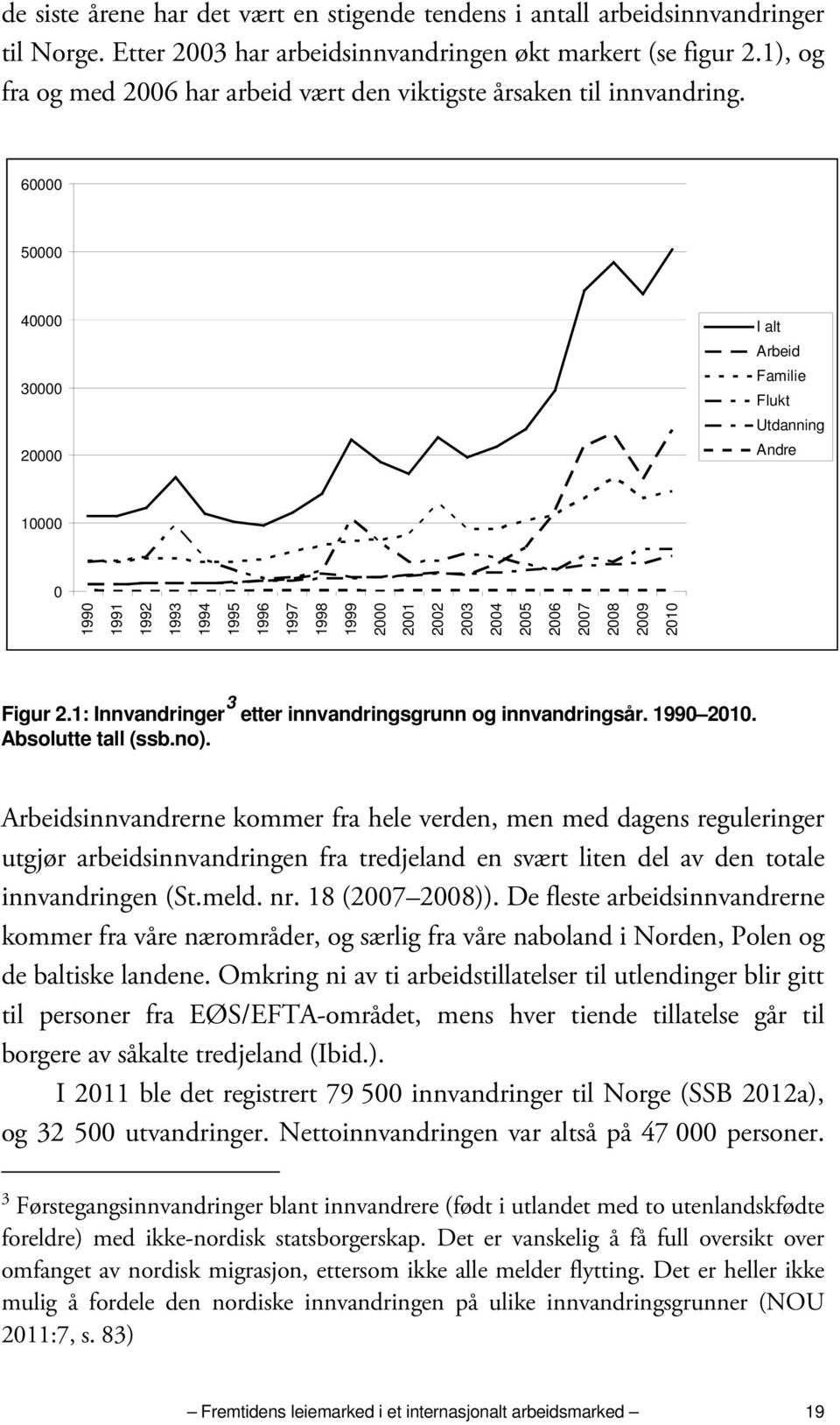 60000 50000 40000 30000 20000 I alt Arbeid Familie Flukt Utdanning Andre 10000 0 1990 1991 1992 1993 1994 1995 1996 1997 1998 1999 2000 2001 2002 2003 2004 2005 2006 2007 2008 2009 2010 Figur 2.